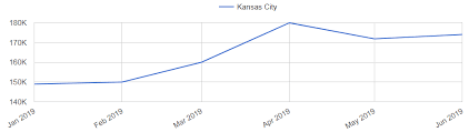 Kansas City Real Estate Market Trends And Forecasts 2019
