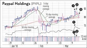 Paypal Stock Swing Trade Example Shows How To Nip Stock