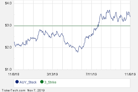 December 27th Options Now Available For Yamana Gold Auy