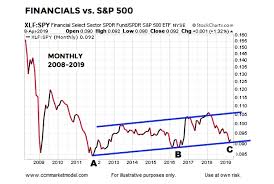 Are Financial Stocks Pointing To A Continuation Of The Bull