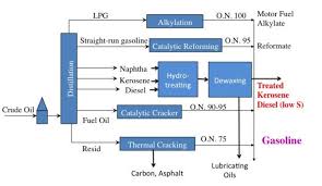 The process of crude oil refining once crude oil is extracted from the ground, it must be transported and refined into petroleum products that have any value. 2 2 Refining Of Petroleum Into Fuels Egee 439 Alternative Fuels From Biomass Sources