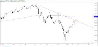 Technical Outlook For The S P 500 Dow Jones And Nasdaq 100