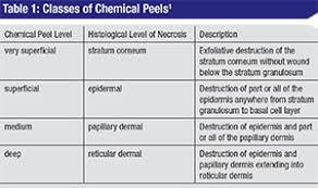 Chemical Peels Demystified