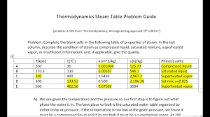 thermo steam table problem guide you