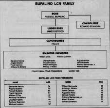 Bufalino Crime Family Chart 1989 Mafia Crime Crime Mafia