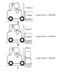 What Are Forklift Truck Load Centres