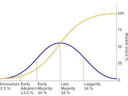Diffusion Of Innovations Wikipedia