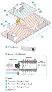 To main electrical panels on pumping stations. How Underfloor Heating Works John Guest Speedfit