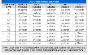 Oxygen Tank Duration Chart Facebook Lay Chart