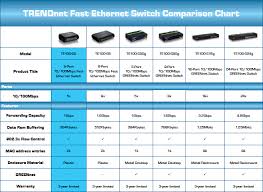 Trendnet Te100 S5 Version V3 0r Unmanaged 5 Port Fast Ethernet Greennet Switch