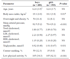 Serum Lipid Growth Curves For Children And Adolescents In