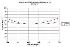 non polarizing beam splitter