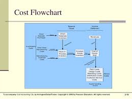 An Introduction To Cost Terms And Purposes Online Presentation