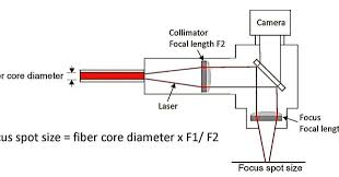 laser beam delivery and focusing optics