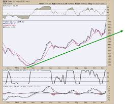 Baltic Dry Index Chart 2016 Baltic Dry Index 2016
