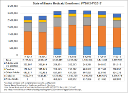 Illinois Medicaid Enrollment Continues To Drop In 2018 The