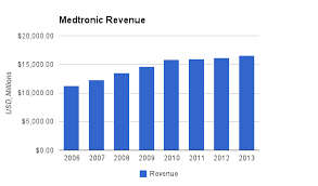 Medtronic Dividend Stock Analysis 2013 Gurufocus Com
