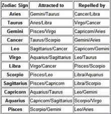 Zodiac Signs Compatibility Compatible Zodiac Signs Zodiac