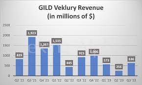 gilead sciences in charts hiv revenue