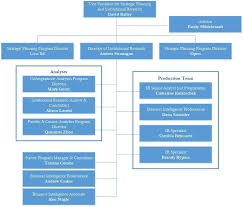 Organization Chart Office Of Strategic Planning And