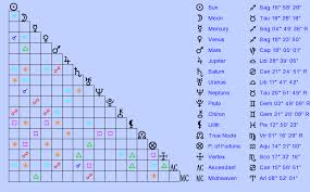 Birth Chart Diego Rivera Sagittarius Zodiac Sign Astrology