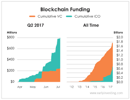 The State Of Blockchain In Five Charts Market Mavens