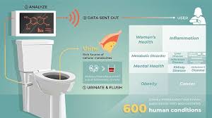 Discover the assessed values of properties all around new jersey with the click of a button. Smart Toilets Could Be The Next Big Thing In The Health Data Universe Innovation Toronto