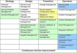 Itil Chart Itil Chart Theresa_4 Flickr