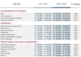 Looking For A Job In Uae Heres The Salary Guide News