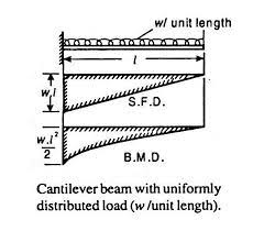 the shear force diagram of a cantilever