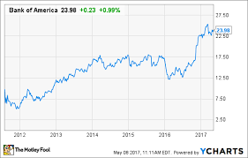 Will Bank Of America Become A Warren Buffett Stock In 2017