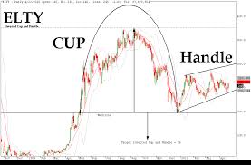 The Cup And Handle Pattern In Binary Options Trading