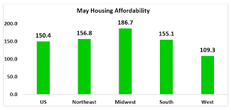 May 2019 Housing Affordability Index Www Nar Realtor