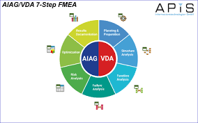 The new standard to analyse risks within the automotive supply chain. Aiag Vda 7 Step Fmea Planning Preparation Results Documentation