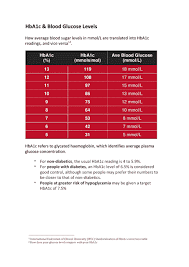 hba1c blood glucose levels chart