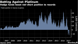 Gold These 3 Charts Show Hedge Funds Losing Faith In Gold