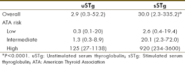 Stimulated Serum Thyroglobulin Levels Versus Unstimulated