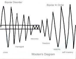 on tom wootton and bipolar in order