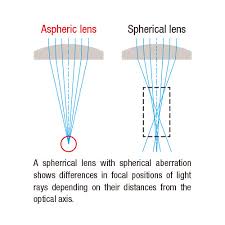 aspheric lens for aberration correction