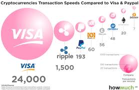 Transactions Speeds How Do Cryptocurrencies Stack Up To