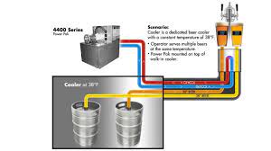 typical century system beer glycol