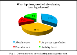 Directory of malaysia logistics companies, malaysia warehousing companies and third party logistics(3pl) providers serving the malaysia market. Pdf Logistics Cost Accounting And Management In Malaysia Current State And Challenge Semantic Scholar