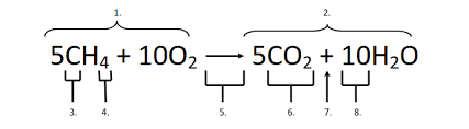 Chemical Equation Vocab Diagram Quizlet