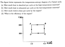 Solved The Figure Below Represents The Temperature Entrop