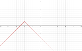 Graph That Represents The Equation Y