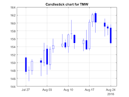 Candlestick Chart Matlab Candle