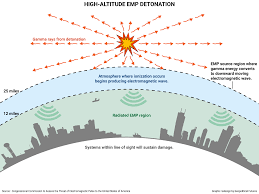 the emp threat how it works and what