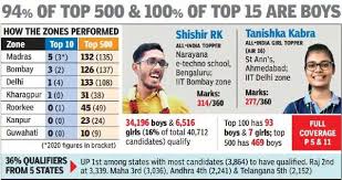 delhi zone leads jee a with 133 in top