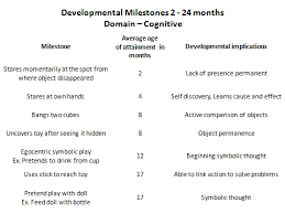 Milestones Of Childhood Development