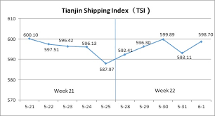 Analysis Report Of Tsi Tianjin Shipping Index
